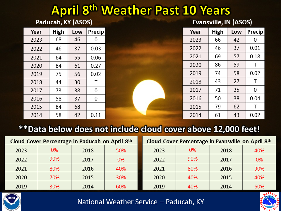 Climatology for the April 8, 2024 Total Solar Eclipse